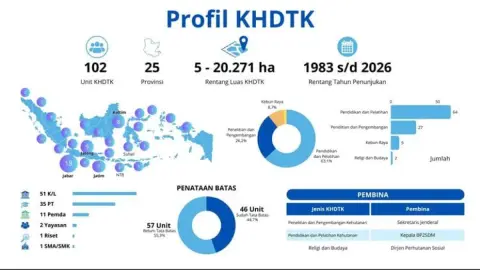 Ministry of Forestry Encourages KHDTK to Become Forestry Innovation Center